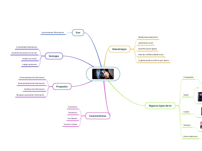 Las Tic Mind Map 9949